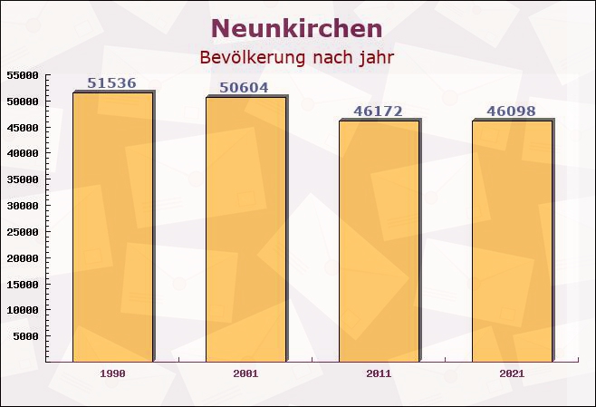 Neunkirchen, Saarland - Einwohner nach jahr