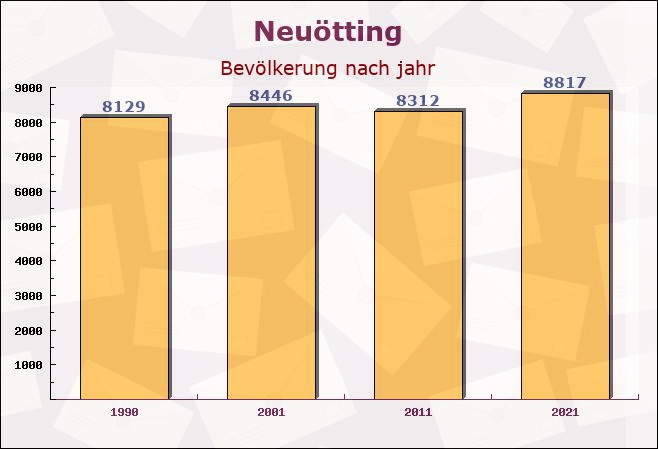 Neuötting, Bayern - Einwohner nach jahr