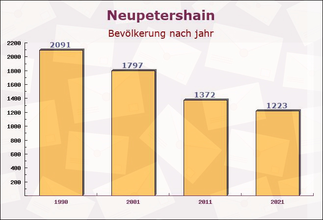 Neupetershain, Brandenburg - Einwohner nach jahr