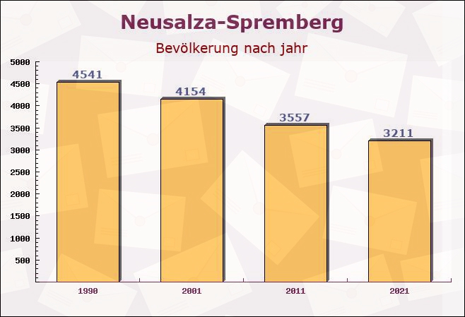 Neusalza-Spremberg, Sachsen - Einwohner nach jahr