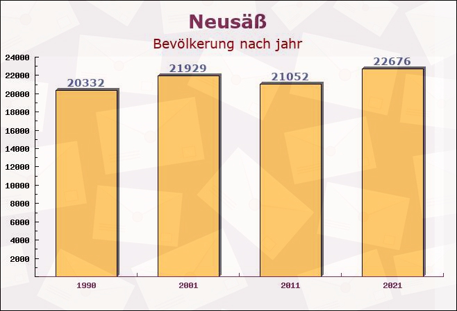 Neusäß, Bayern - Einwohner nach jahr