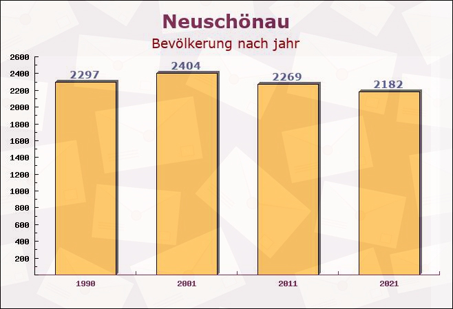 Neuschönau, Bayern - Einwohner nach jahr