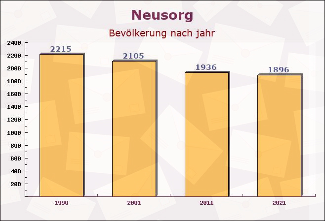 Neusorg, Bayern - Einwohner nach jahr