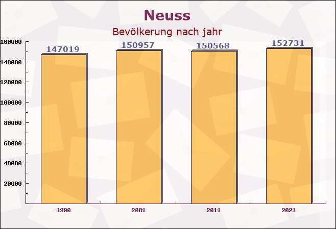 Neuss, Nordrhein-Westfalen - Einwohner nach jahr