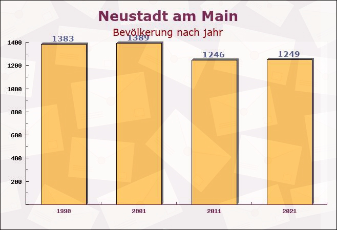 Neustadt am Main, Bayern - Einwohner nach jahr