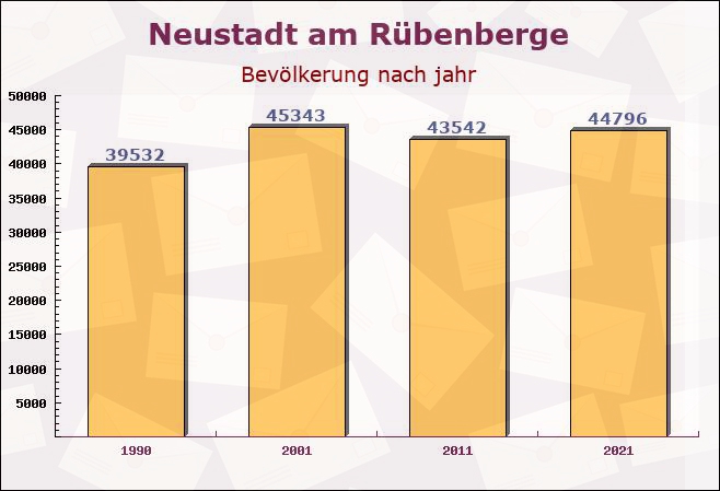 Neustadt am Rübenberge, Niedersachsen - Einwohner nach jahr