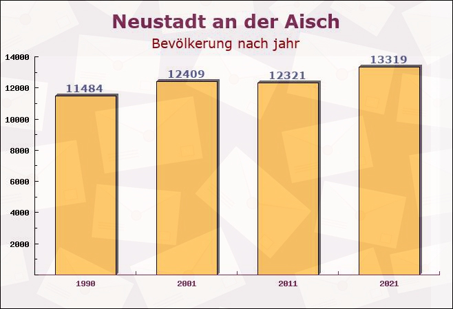 Neustadt an der Aisch, Bayern - Einwohner nach jahr