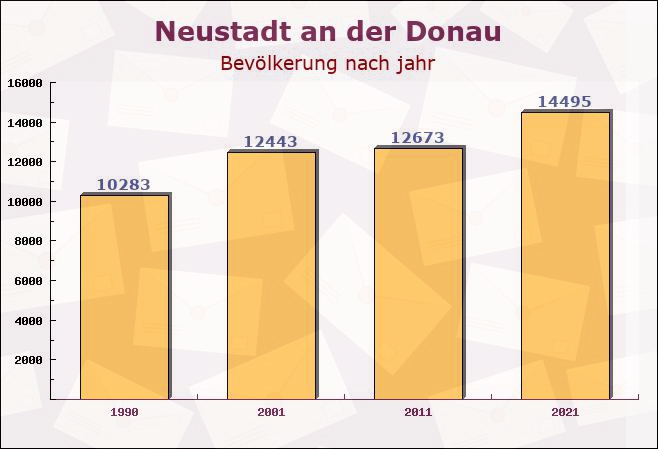 Neustadt an der Donau, Bayern - Einwohner nach jahr