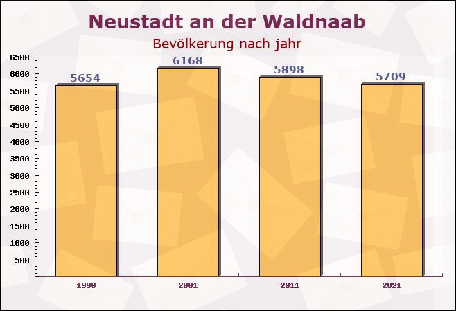 Neustadt an der Waldnaab, Bayern - Einwohner nach jahr