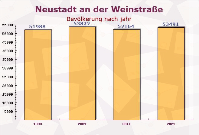 Neustadt an der Weinstraße, Rheinland-Pfalz - Einwohner nach jahr