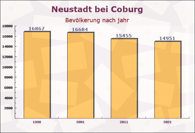 Neustadt bei Coburg, Bayern - Einwohner nach jahr