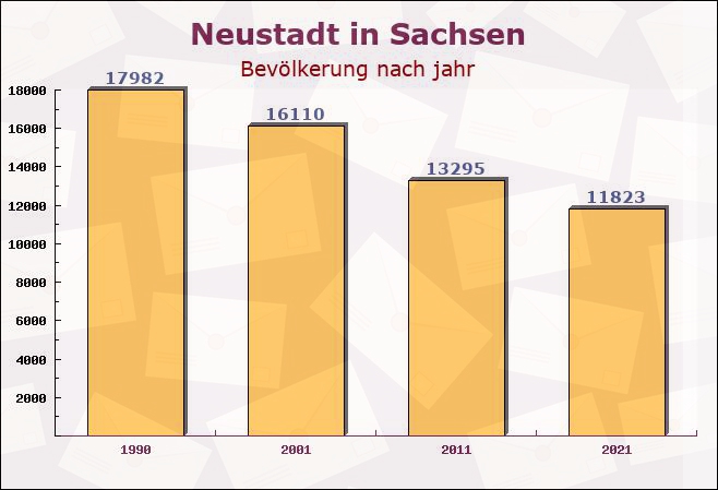 Neustadt in Sachsen, Sachsen - Einwohner nach jahr