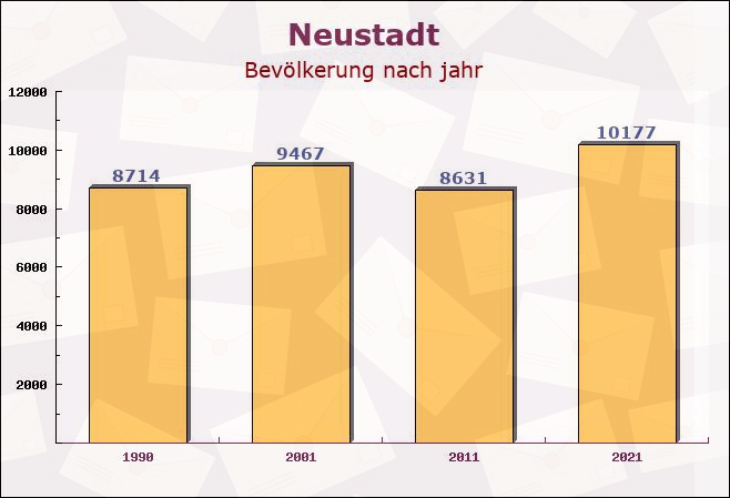 Neustadt, Hessen - Einwohner nach jahr