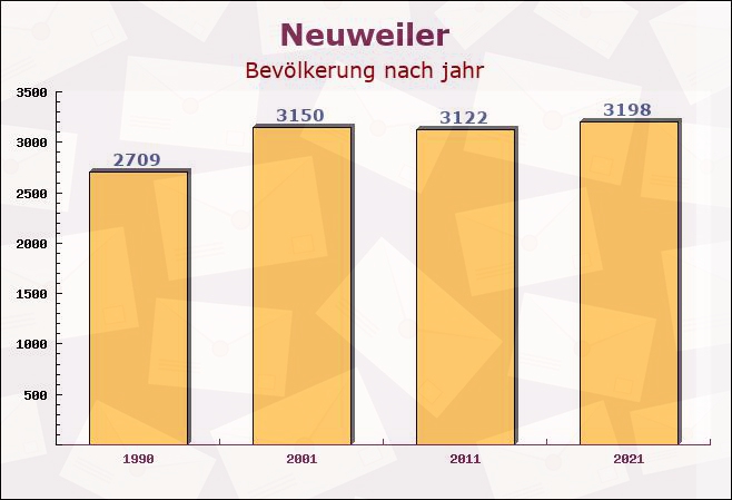 Neuweiler, Baden-Württemberg - Einwohner nach jahr