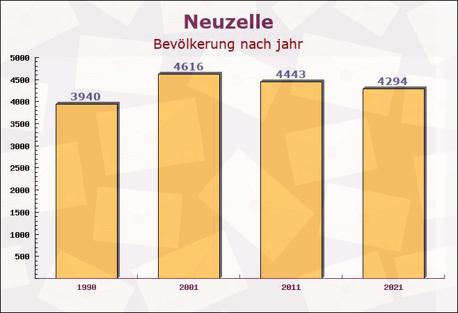 Neuzelle, Brandenburg - Einwohner nach jahr