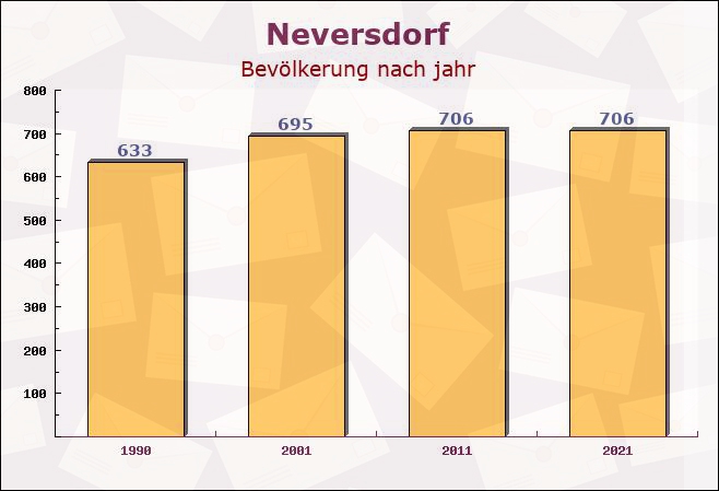 Neversdorf, Schleswig-Holstein - Einwohner nach jahr