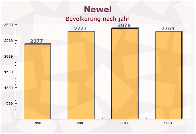 Newel, Rheinland-Pfalz - Einwohner nach jahr