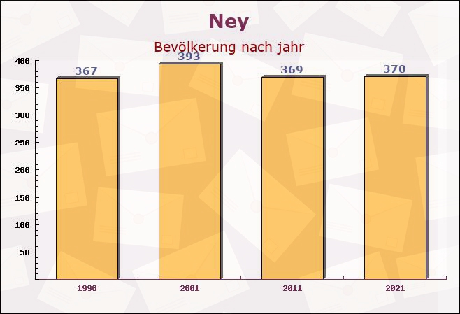 Ney, Rheinland-Pfalz - Einwohner nach jahr