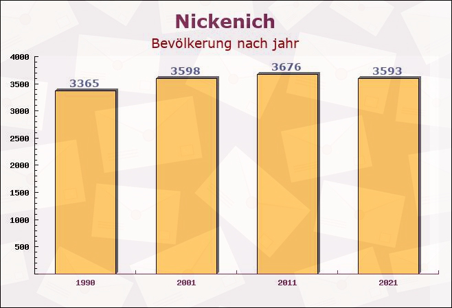 Nickenich, Rheinland-Pfalz - Einwohner nach jahr