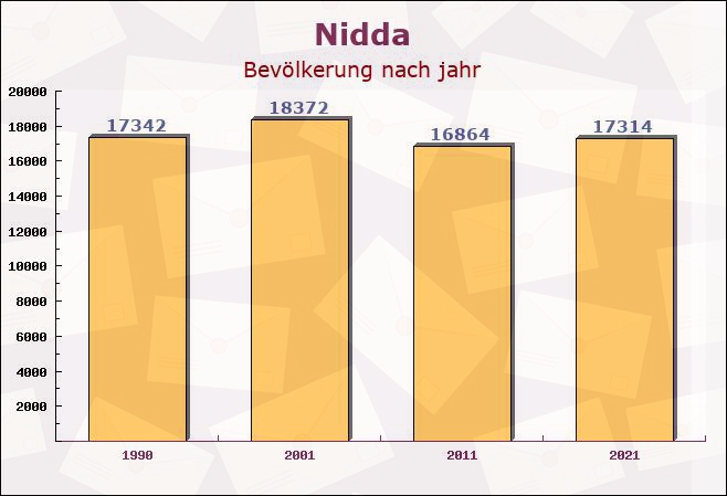 Nidda, Hessen - Einwohner nach jahr