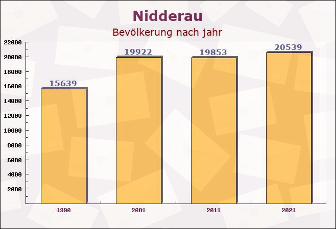 Nidderau, Hessen - Einwohner nach jahr