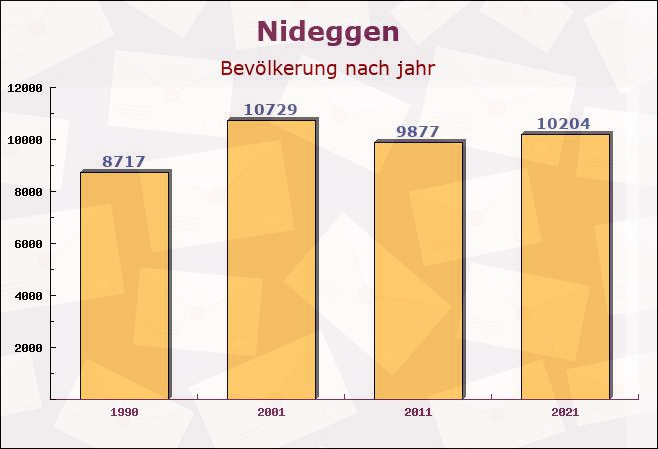 Nideggen, Nordrhein-Westfalen - Einwohner nach jahr