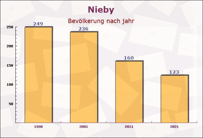 Nieby, Schleswig-Holstein - Einwohner nach jahr