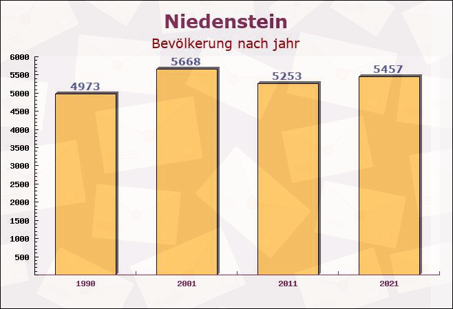 Niedenstein, Hessen - Einwohner nach jahr