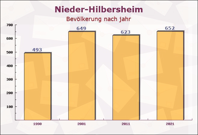 Nieder-Hilbersheim, Rheinland-Pfalz - Einwohner nach jahr