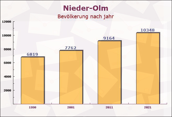 Nieder-Olm, Rheinland-Pfalz - Einwohner nach jahr