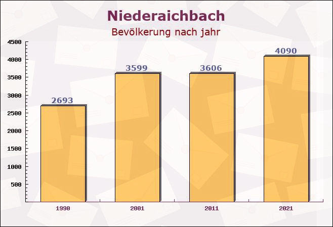 Niederaichbach, Bayern - Einwohner nach jahr