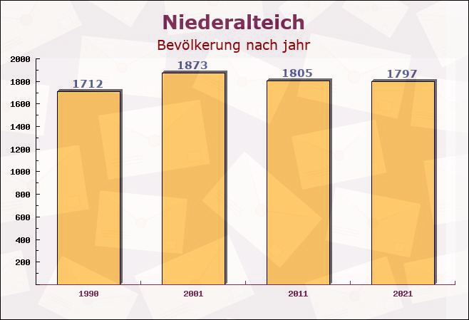 Niederalteich, Bayern - Einwohner nach jahr