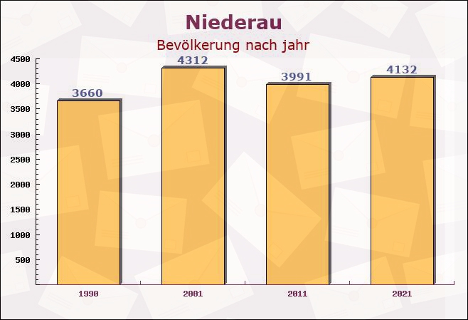 Niederau, Sachsen - Einwohner nach jahr