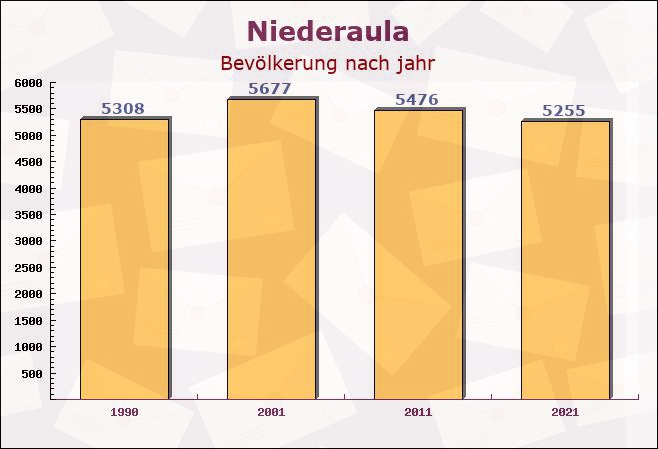 Niederaula, Hessen - Einwohner nach jahr