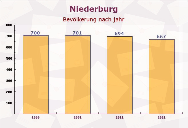 Niederburg, Rheinland-Pfalz - Einwohner nach jahr