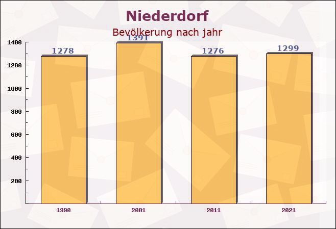 Niederdorf, Sachsen - Einwohner nach jahr