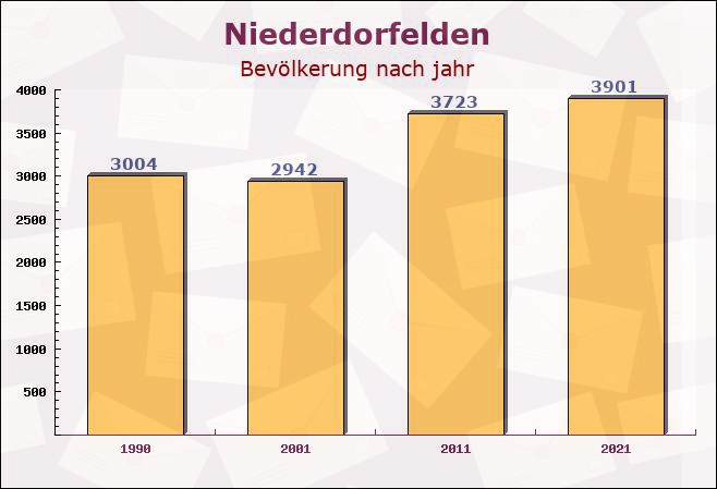 Niederdorfelden, Hessen - Einwohner nach jahr