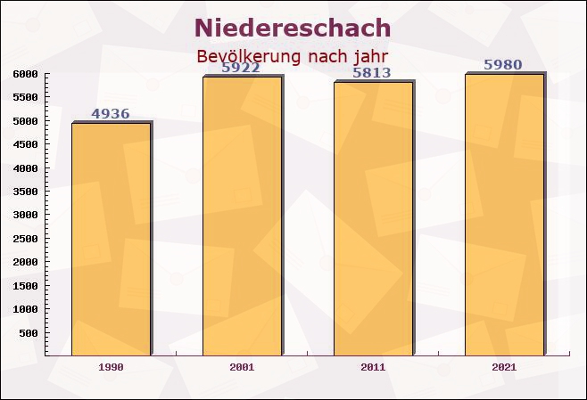 Niedereschach, Baden-Württemberg - Einwohner nach jahr