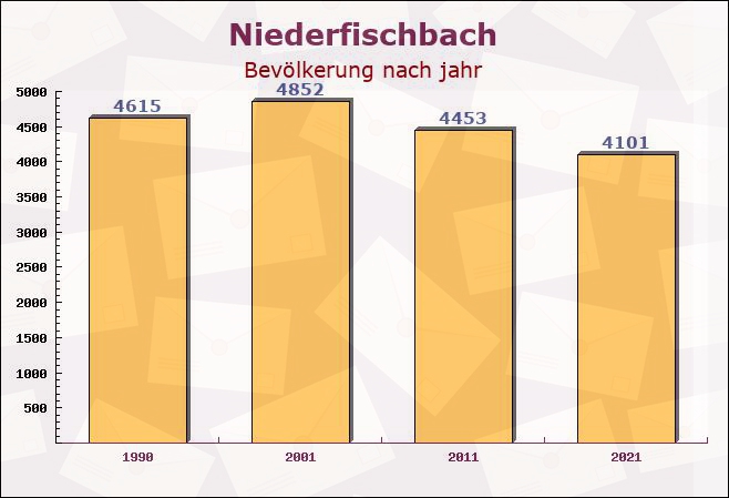 Niederfischbach, Rheinland-Pfalz - Einwohner nach jahr