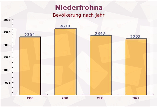 Niederfrohna, Sachsen - Einwohner nach jahr