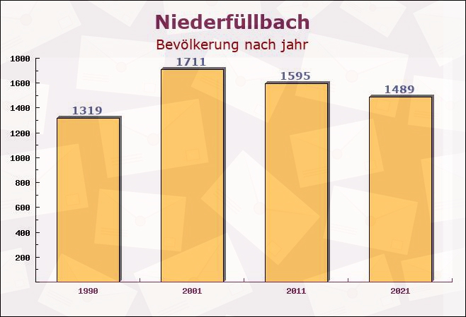 Niederfüllbach, Bayern - Einwohner nach jahr