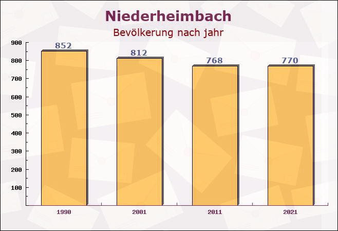 Niederheimbach, Rheinland-Pfalz - Einwohner nach jahr