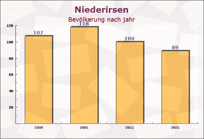 Niederirsen, Rheinland-Pfalz - Einwohner nach jahr