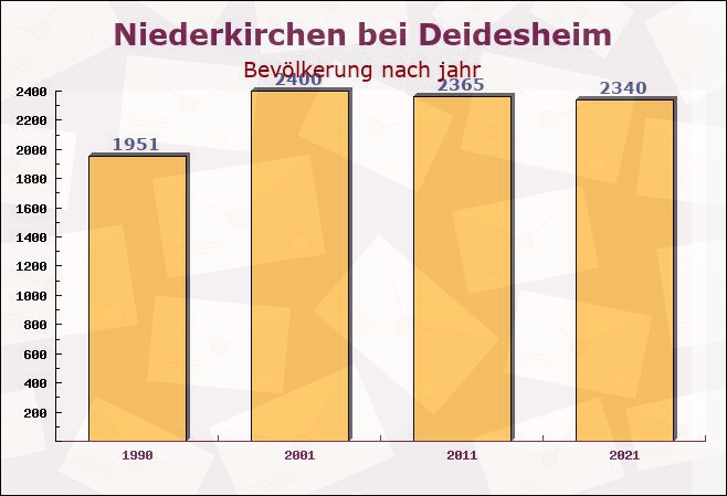 Niederkirchen bei Deidesheim, Rheinland-Pfalz - Einwohner nach jahr