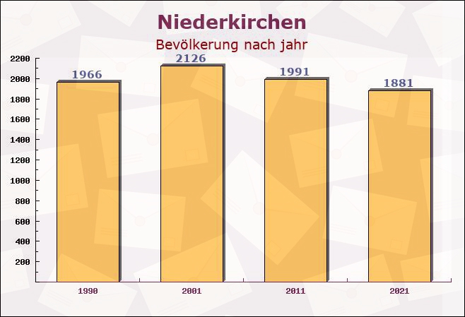 Niederkirchen, Rheinland-Pfalz - Einwohner nach jahr