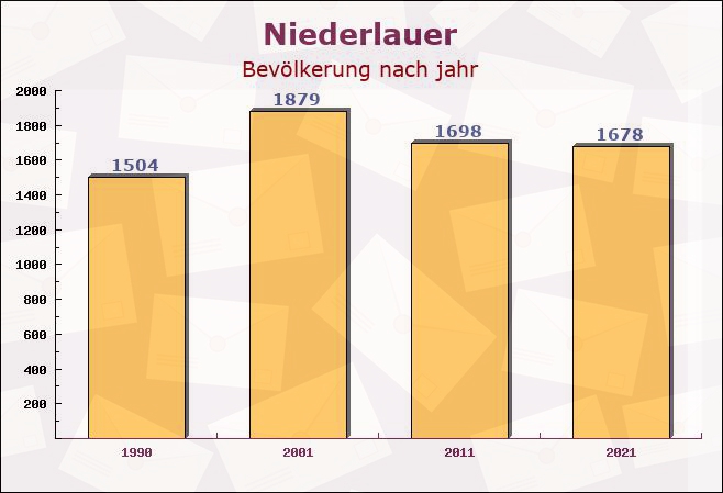 Niederlauer, Bayern - Einwohner nach jahr