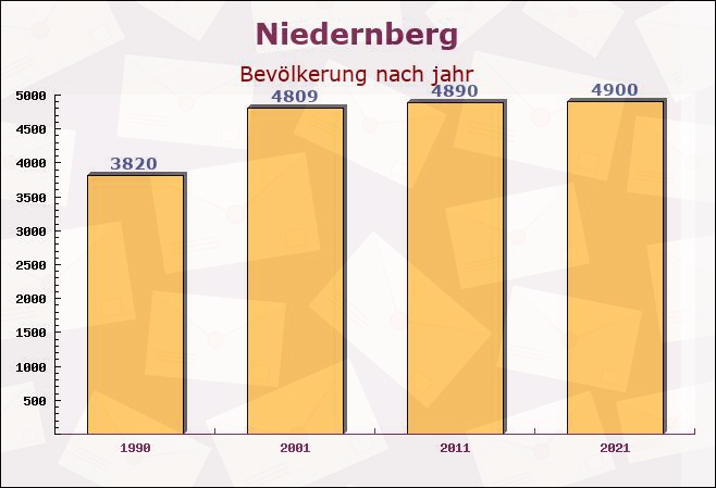 Niedernberg, Bayern - Einwohner nach jahr