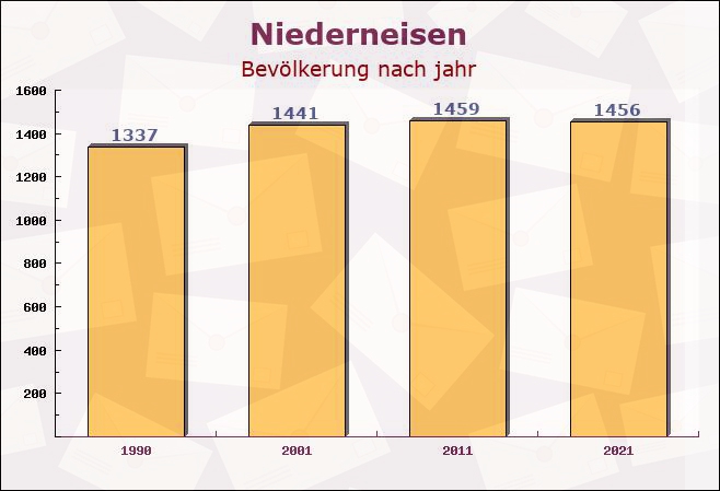 Niederneisen, Rheinland-Pfalz - Einwohner nach jahr