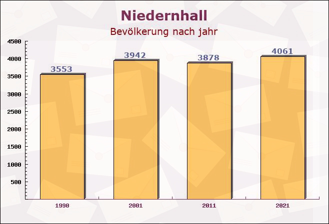 Niedernhall, Baden-Württemberg - Einwohner nach jahr