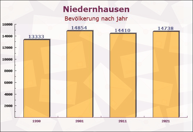 Niedernhausen, Hessen - Einwohner nach jahr